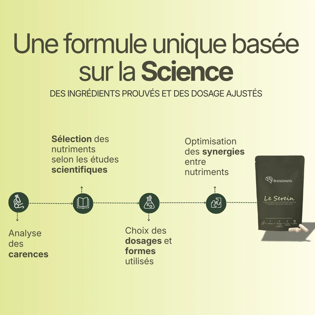Infographie expliquant le processus de création du complément Le Serein de Brainelements : Analyse des carences, sélection scientifique des nutriments, choix des dosages et formes, et optimisation des synergies.