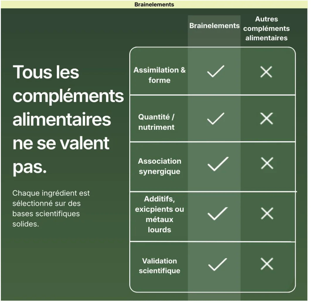 Tableau comparatif montrant les avantages de Le Serein face aux autres compléments : assimilation optimale, association synergique, absence d'additifs et validation scientifique.
